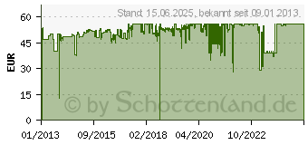 Preistrend fr HP Tinte Nr. 970 schwarz (CN621AE)