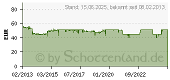 Preistrend fr THERMALTAKE Smart SE 530W (SPS-530MPCBEU)