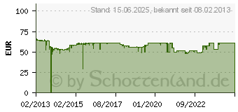 Preistrend fr THERMALTAKE Smart SE 630W (SPS-630MPCBEU)