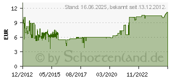 Preistrend fr DELOCK WLAN Antenne RP-SMA 802.11 88460[1129]