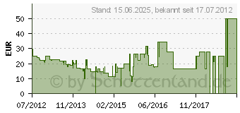 Preistrend fr 32GB LEXAR Premium SDHC UHS-I 200x (LSD32GBBEU200)