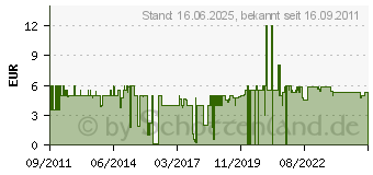 Preistrend fr NUK - Silikon Ventil-Sauger Gr. 1, 2er Pack 7B113405 (10124014)