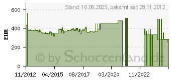 Preistrend fr PNY NVIDIA NVS 510 DP (VCNVS510DP-PB)