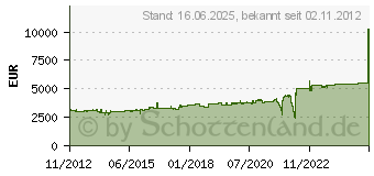 Preistrend fr EATON 9PX 8000I HotSwap (9PX8KIBP)