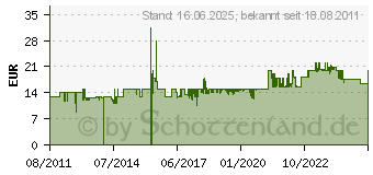 Preistrend fr T.I.P. Zierbrunnenpumpe WP 500 Plus 30306 (30306[4575])