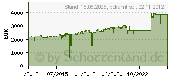 Preistrend fr EATON 9PX Serie