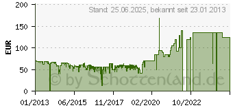 Preistrend fr DEVOLO dLAN 500 WiFi Einzel Adapter (9076)