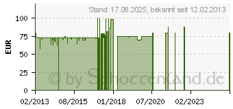 Preistrend fr UNICAM EVO CI Modul (15-11-07-0002)