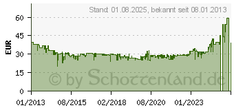 Preistrend fr BOSCH Laser-Wasserwaage PLL1 P 0603663300