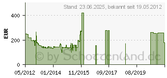 Preistrend fr BOSCH ergomaxx professional 1000 BSG81000