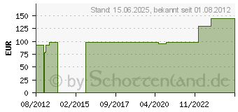 Preistrend fr 500GB HITACHI CinemaStar P7K500 (HCP725050GLAT80)