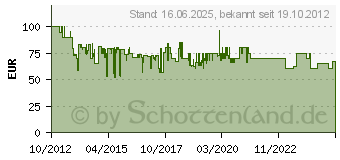 Preistrend fr ALPINA - Radhelm D-Alto L.E., wei (A9635.3.43)