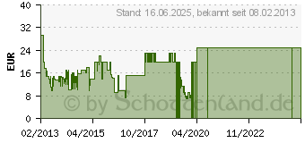 Preistrend fr G DATA InternetSecurity 2014 1 Lizenz