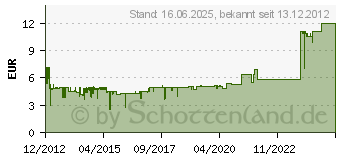 Preistrend fr DELOCK WLAN Antenne RP-SMA 802.11 a/b/g/n 88461[1129]