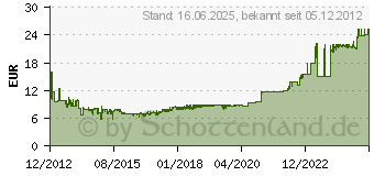 Preistrend fr DELOCK WLAN Antenne RP-SMA 802.11 b/g/n 9 dBi 88450[1129]