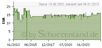 Preistrend fr BOSCH 19-tlg. Metallbohrersatz HSS-TiN 2607017152 (2607017152)