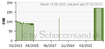 Preistrend fr 128GB TOSHIBA HG5d Series SSD (THNSNH128GBST)