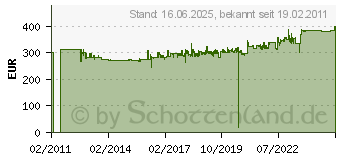 Preistrend fr HAZET RING-MAULSCHLUESSEL-SATZ 21tlg. 600N/21