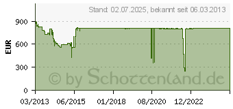 Preistrend fr PNY Nvidia Quadro K4000 (VCQK4000-PB)