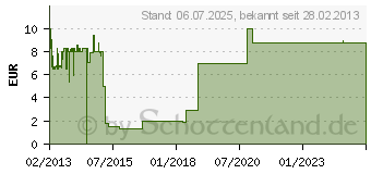Preistrend für AVANQUEST APE Paragon Backup & Recovery 11 Home Vollversion