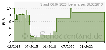 Preistrend fr AVANQUEST APE Paragon Backup & Recovery 11 Home Vollversion