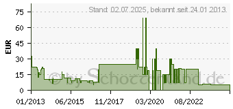 Preistrend fr Resident Evil 6 - PC