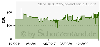 Preistrend fr WIHA Premium Selection Set 29tlg. Werkzeugset Wiha 36390 (9300026)