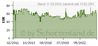 Preistrend fr WIHA Schraubenausdrehersatz mit Spiralbohrer 16tlg. Wiha 03988