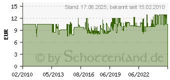 Preistrend fr WOLFCRAFT 1 Lochsge BiM 68 inkl. Schaft & Bohrer WCR-5474000 (5474000)