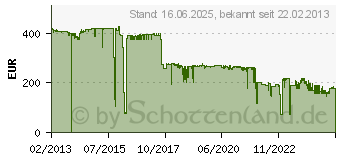 Preistrend fr LANCOM Switch Modul SFP-SX-LC10 61485[589]