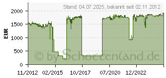 Preistrend fr NETGEAR ProSafe AXM761 10er Pack Bulk AXM761P10-10000S