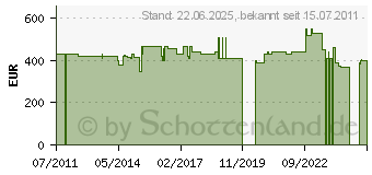 Preistrend fr EVENTIDE Timefactor