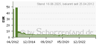 Preistrend fr VERBATIM Store 'n' Stay Nano