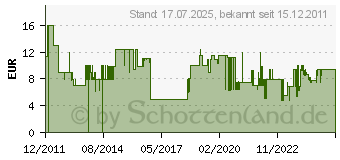 Preistrend fr SCHWAIGER Breitband-Verteiler 2-fach, 4 dB VTF8842241