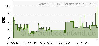 Preistrend fr NANOXIA 900200017 - 3-pin molex - 3-pin molex - mnnlich/weiblich (900200017) (900200017)