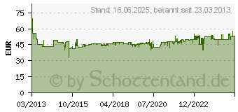 Preistrend fr WERA Kraftform Kompakt Micro Set ESD/11 SB 05073670001