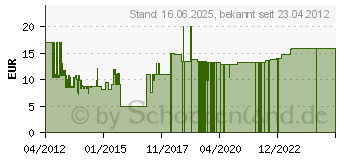 Preistrend fr AXING 4-LOCH DURCHGANGSDOSE BSD 961-15 TV/R/DATA/DATA Frequenzbereich=5 - 1006 MHz Anschlussdmpfun