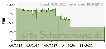 Preistrend fr DUOLABS Diablo Cam 2 Twin