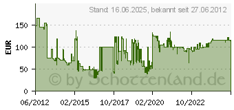 Preistrend fr BOSCH Untergestell GTA 6000 0601B24100