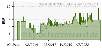 Preistrend fr WOLFCRAFT 10 Haft-Schleifbltter Wolfcraft Q434770 10 St. Krnung 80 1757000