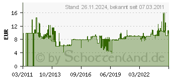 Preistrend fr STANLEY Messerholster FatMax 0-10-028