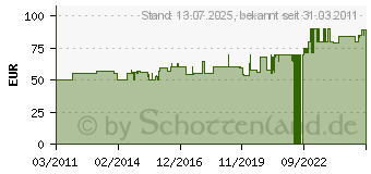 Preistrend fr MTD WOLF Mulchkit Seitenauswerfer OEM-190-116