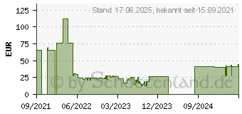 Preistrend fr RYOBI RB18L15 - Akku 18V/1,,5 Ah Lithium+ 5133001905 (5133001905)