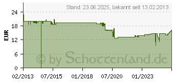 Preistrend fr DELOCK SFP-Modul 1000Base-SX MM 850 nm 86186[1129]