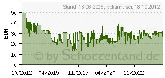 Preistrend fr BOSCH Segmentsgeblatt RB - 1ER AVZ 7 2609256C51