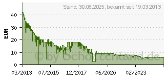 Preistrend fr 64GB SANDISK Cruzer Blade (SDCZ50-064G)