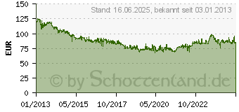 Preistrend fr GOODYEAR EFFICIENTGRIP PERFORMANCE FP 225/40R18 92W