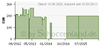 Preistrend fr SAMSUNG S24B370H LED