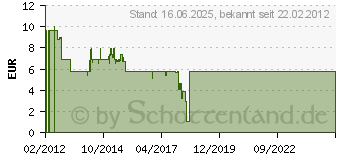 Preistrend fr DELOCK Antennenkabel RP-SMA low loss 2 m CFD200 88430[1129]