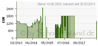 Preistrend fr Philips 8000 Series (Modell 2013)